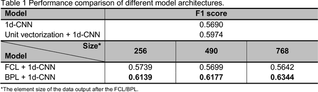 Figure 2 for Design of an basis-projected layer for sparse datasets in deep learning training using gc-ms spectra as a case study