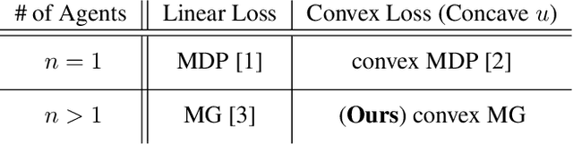 Figure 1 for Convex Markov Games: A Framework for Fairness, Imitation, and Creativity in Multi-Agent Learning