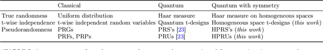 Figure 4 for A quantum tug of war between randomness and symmetries on homogeneous spaces