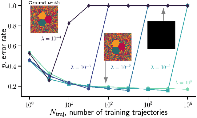 Figure 3 for How more data can hurt: Instability and regularization in next-generation reservoir computing