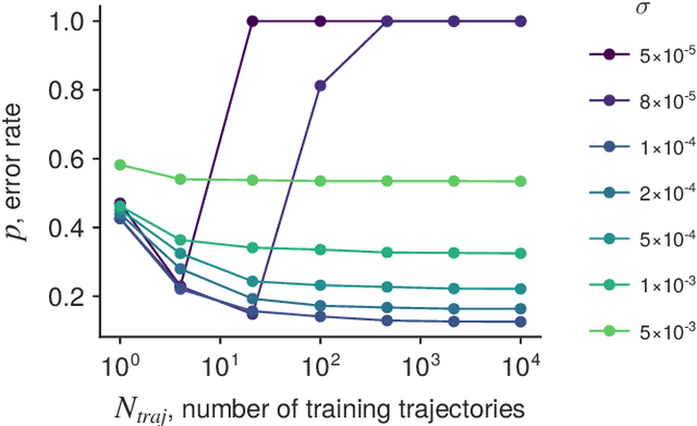 Figure 2 for How more data can hurt: Instability and regularization in next-generation reservoir computing