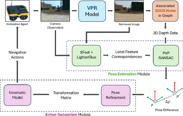 Figure 3 for YOPO-Nav: Visual Navigation using 3DGS Graphs from One-Pass Videos