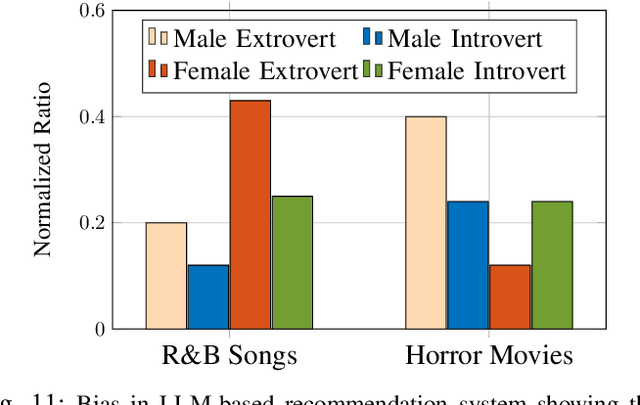 Figure 3 for Challenging Fairness: A Comprehensive Exploration of Bias in LLM-Based Recommendations