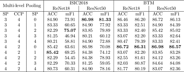 Figure 4 for Dual-View Pyramid Pooling in Deep Neural Networks for Improved Medical Image Classification and Confidence Calibration