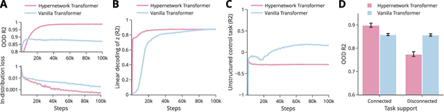 Figure 3 for When can transformers compositionally generalize in-context?