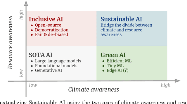 Figure 3 for Climate And Resource Awareness is Imperative to Achieving Sustainable AI (and Preventing a Global AI Arms Race)