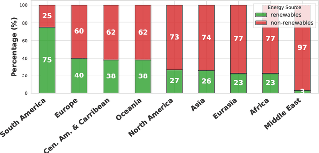 Figure 4 for Climate And Resource Awareness is Imperative to Achieving Sustainable AI (and Preventing a Global AI Arms Race)