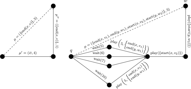 Figure 3 for Controller Synthesis for Timeline-based Games