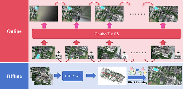 Figure 1 for Gaussian On-the-Fly Splatting: A Progressive Framework for Robust Near Real-Time 3DGS Optimization
