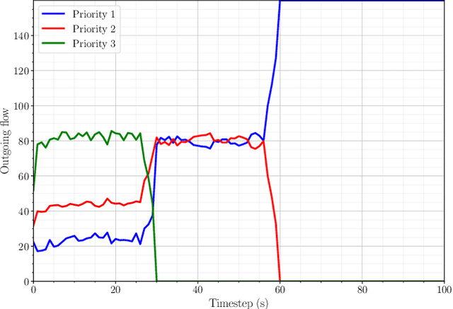 Figure 3 for Quality of Service-Constrained Online Routing in High Throughput Satellites