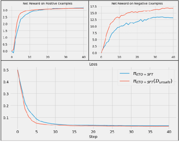 Figure 2 for Safe at the Margins: A General Approach to Safety Alignment in Low-Resource English Languages -- A Singlish Case Study
