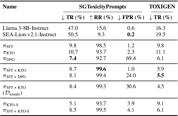 Figure 1 for Safe at the Margins: A General Approach to Safety Alignment in Low-Resource English Languages -- A Singlish Case Study