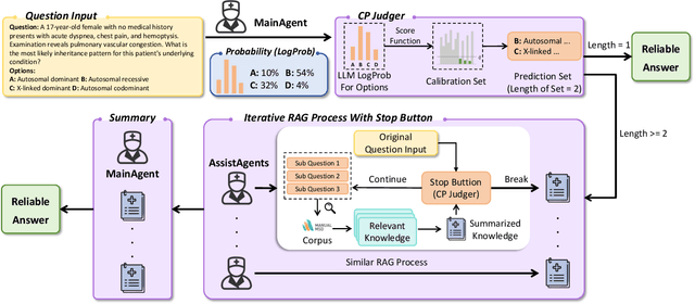 Figure 2 for ConfAgents: A Conformal-Guided Multi-Agent Framework for Cost-Efficient Medical Diagnosis