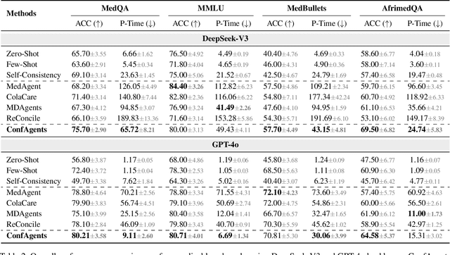 Figure 3 for ConfAgents: A Conformal-Guided Multi-Agent Framework for Cost-Efficient Medical Diagnosis