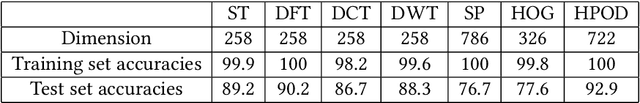Figure 2 for Histograms of Points, Orientations, and Dynamics of Orientations Features for Hindi Online Handwritten Character Recognition