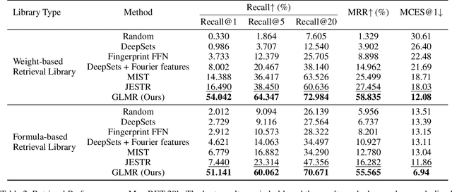 Figure 4 for Breaking the Modality Barrier: Generative Modeling for Accurate Molecule Retrieval from Mass Spectra