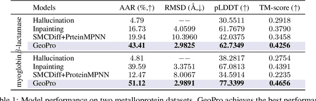Figure 2 for Joint Design of Protein Sequence and Structure based on Motifs