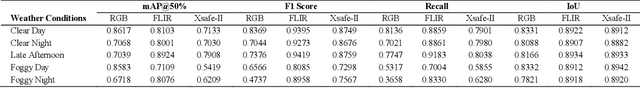 Figure 4 for Infrared Vision Systems for Emergency Vehicle Driver Assistance in Low-Visibility Conditions