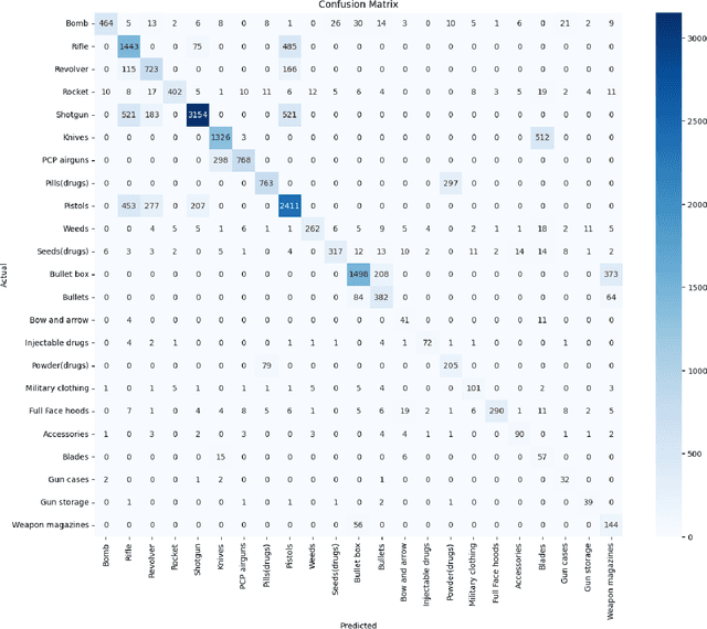 Figure 2 for Self-supervised visual learning for analyzing firearms trafficking activities on the Web