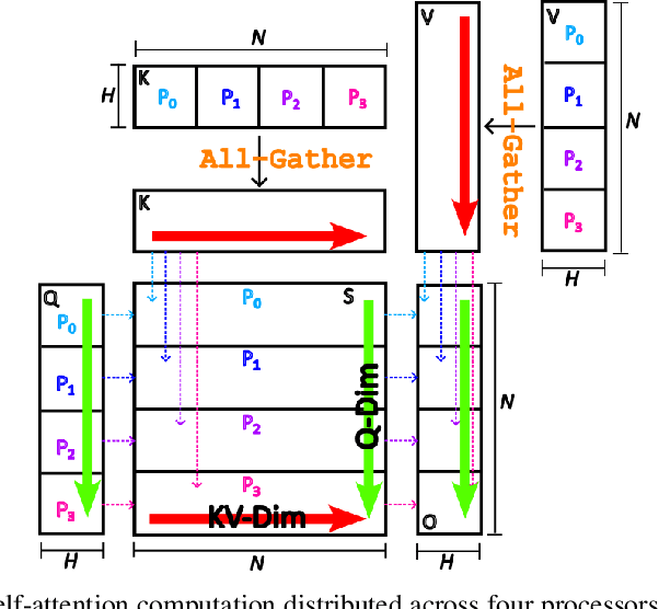 Figure 2 for ATTENTION2D: Communication Efficient Distributed Self-Attention Mechanism