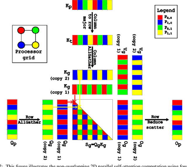 Figure 4 for ATTENTION2D: Communication Efficient Distributed Self-Attention Mechanism