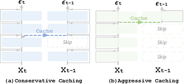 Figure 1 for Accelerating Diffusion Transformers with Dual Feature Caching