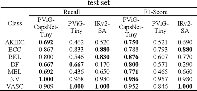 Figure 3 for Leveraging Spatial and Semantic Feature Extraction for Skin Cancer Diagnosis with Capsule Networks and Graph Neural Networks