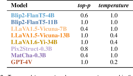 Figure 4 for CHART-6: Human-Centered Evaluation of Data Visualization Understanding in Vision-Language Models