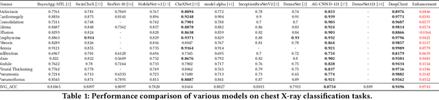 Figure 2 for DeepChest: Dynamic Gradient-Free Task Weighting for Effective Multi-Task Learning in Chest X-ray Classification