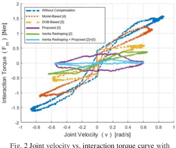 Figure 1 for Development of a Collaborative Robotic Arm-based Bimanual Haptic Display