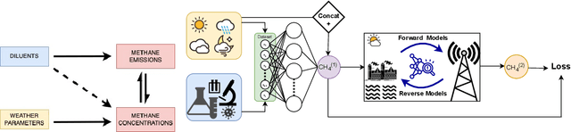 Figure 3 for Methane projections from Canada's oil sands tailings using scientific deep learning reveal significant underestimation