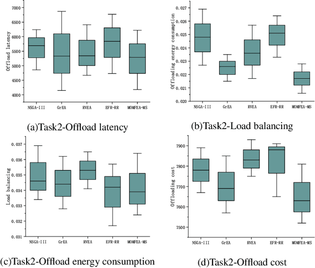 Figure 2 for Edge computing service deployment and task offloading based on multi-task high-dimensional multi-objective optimization