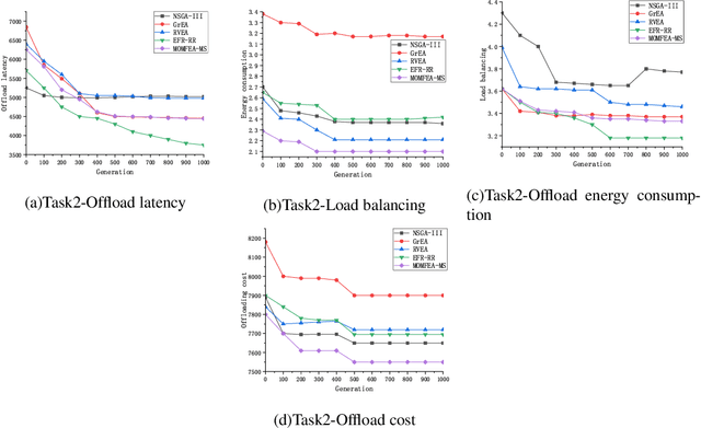 Figure 3 for Edge computing service deployment and task offloading based on multi-task high-dimensional multi-objective optimization