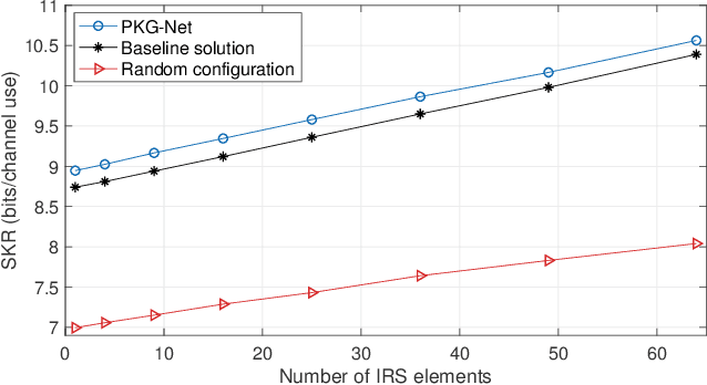 Figure 4 for Machine Learning-Based Secret Key Generation for IRS-assisted Multi-antenna Systems
