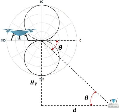 Figure 3 for Learning-Based UAV Path Planning for Data Collection with Integrated Collision Avoidance