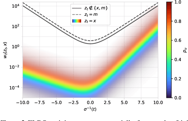 Figure 3 for Generalized Interpolating Discrete Diffusion