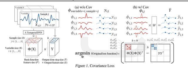 Figure 1 for Conditional Temporal Neural Processes with Covariance Loss