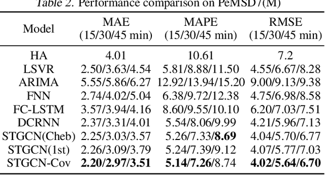 Figure 4 for Conditional Temporal Neural Processes with Covariance Loss