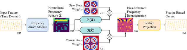 Figure 4 for FADTI: Fourier and Attention Driven Diffusion for Multivariate Time Series Imputation
