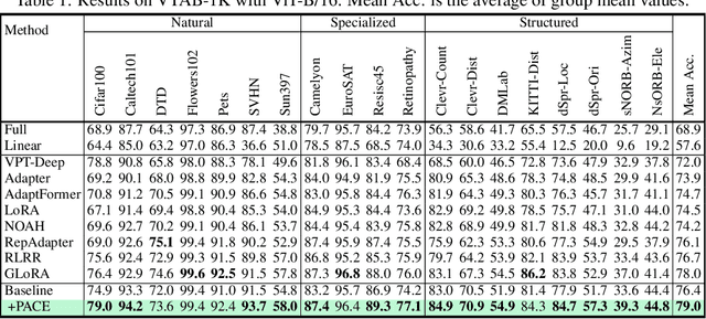 Figure 2 for PACE: marrying generalization in PArameter-efficient fine-tuning with Consistency rEgularization