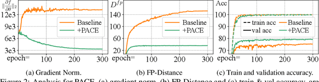 Figure 4 for PACE: marrying generalization in PArameter-efficient fine-tuning with Consistency rEgularization