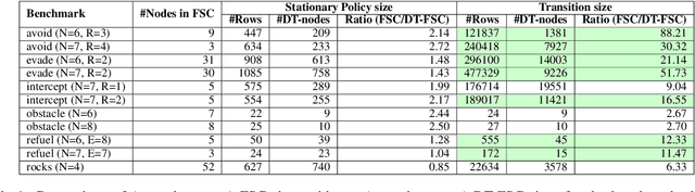 Figure 2 for Explainable Finite-Memory Policies for Partially Observable Markov Decision Processes