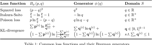 Figure 2 for A Unified Theory of Diversity in Ensemble Learning
