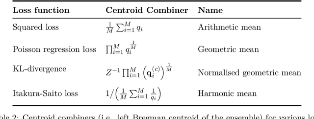 Figure 4 for A Unified Theory of Diversity in Ensemble Learning