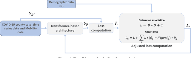Figure 1 for DemOpts: Fairness corrections in COVID-19 case prediction models