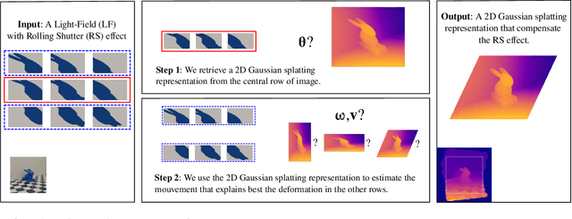 Figure 4 for Dense Scene Reconstruction from Light-Field Images Affected by Rolling Shutter