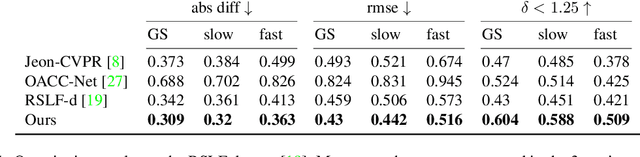Figure 2 for Dense Scene Reconstruction from Light-Field Images Affected by Rolling Shutter