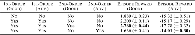 Figure 2 for Theory of Mind as Intrinsic Motivation for Multi-Agent Reinforcement Learning