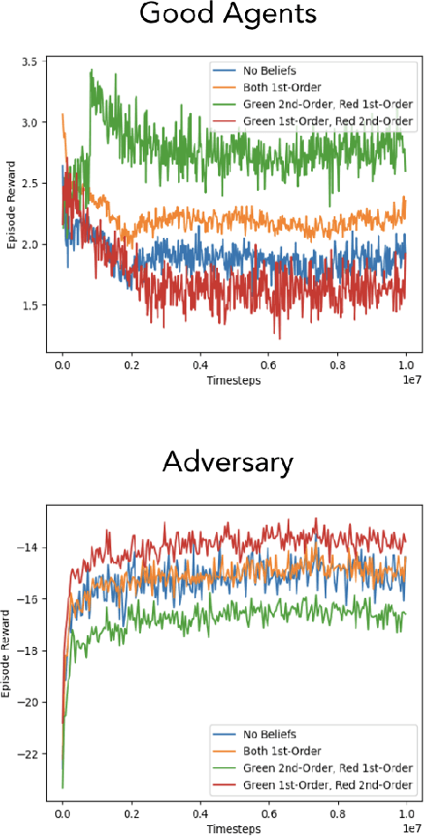 Figure 4 for Theory of Mind as Intrinsic Motivation for Multi-Agent Reinforcement Learning
