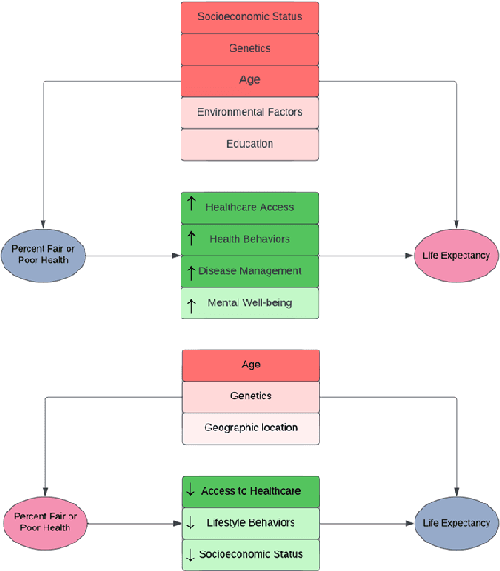 Figure 4 for An Explainable AI Approach to Large Language Model Assisted Causal Model Auditing and Development